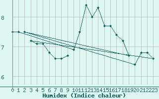 Courbe de l'humidex pour Langres (52) 