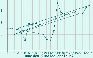 Courbe de l'humidex pour Ploudalmezeau (29)