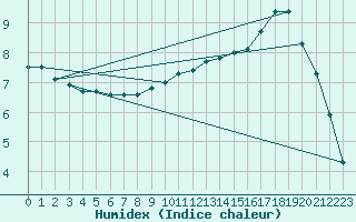 Courbe de l'humidex pour Tours (37)