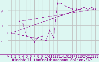 Courbe du refroidissement olien pour Trelly (50)
