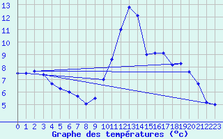 Courbe de tempratures pour Villar-Loubire (05)