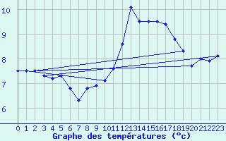 Courbe de tempratures pour Besanon (25)