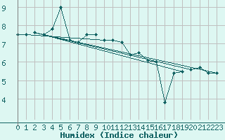 Courbe de l'humidex pour Le Havre - Octeville (76)