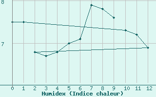 Courbe de l'humidex pour Bealach Na Ba No2