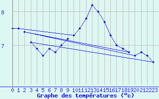 Courbe de tempratures pour Postojna