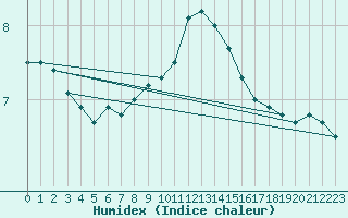 Courbe de l'humidex pour Postojna