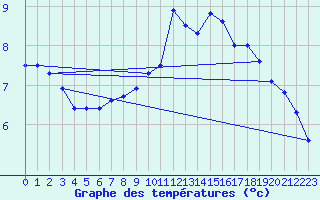 Courbe de tempratures pour Pontivy Aro (56)