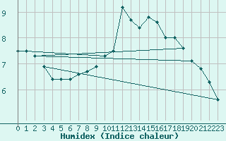 Courbe de l'humidex pour Pontivy Aro (56)