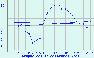 Courbe de tempratures pour Saint-Mdard-d