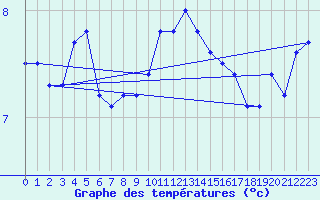 Courbe de tempratures pour Dunkerque (59)