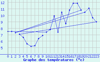 Courbe de tempratures pour Sublaines (37)