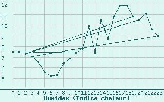 Courbe de l'humidex pour Sublaines (37)