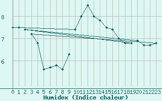 Courbe de l'humidex pour Puchberg