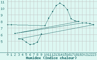 Courbe de l'humidex pour Lannion (22)