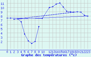 Courbe de tempratures pour Istres (13)