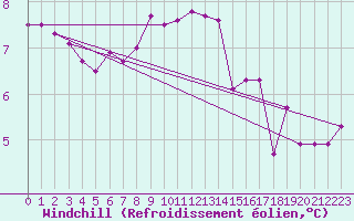 Courbe du refroidissement olien pour Bad Hersfeld