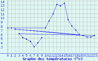 Courbe de tempratures pour Hyres (83)