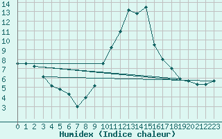 Courbe de l'humidex pour Hyres (83)