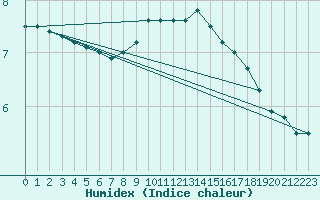 Courbe de l'humidex pour Kaisersbach-Cronhuette