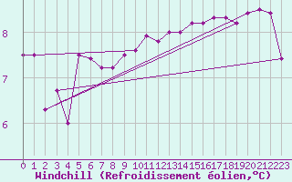 Courbe du refroidissement olien pour Camborne
