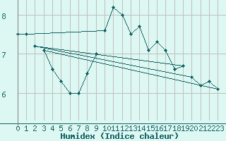 Courbe de l'humidex pour Elm