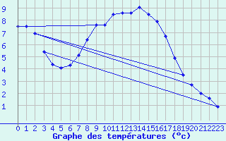 Courbe de tempratures pour Erfde