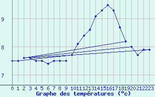 Courbe de tempratures pour Esternay (51)