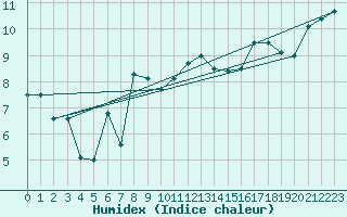 Courbe de l'humidex pour Setsa