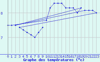 Courbe de tempratures pour Kroppefjaell-Granan