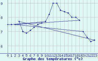 Courbe de tempratures pour Lingen