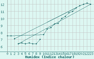 Courbe de l'humidex pour Tigery (91)