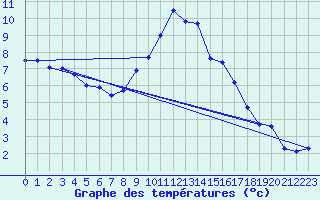 Courbe de tempratures pour Klippeneck