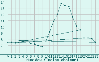 Courbe de l'humidex pour Crest (26)