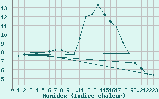 Courbe de l'humidex pour Pointe de Socoa (64)