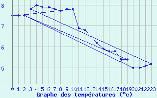 Courbe de tempratures pour Emden-Koenigspolder