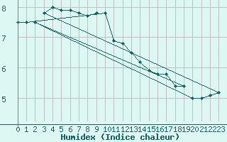 Courbe de l'humidex pour Emden-Koenigspolder