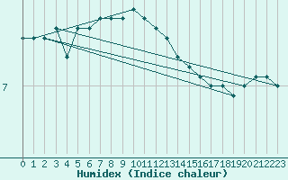 Courbe de l'humidex pour Borkum-Flugplatz