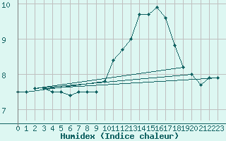 Courbe de l'humidex pour Esternay (51)