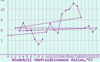Courbe du refroidissement olien pour Guidel (56)