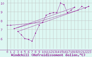 Courbe du refroidissement olien pour Schleiz