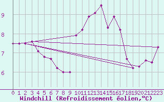 Courbe du refroidissement olien pour Roches Point