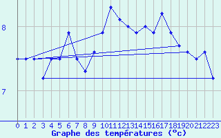 Courbe de tempratures pour Loppa