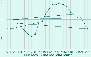 Courbe de l'humidex pour Pleucadeuc (56)