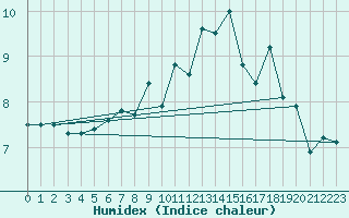 Courbe de l'humidex pour Reimegrend
