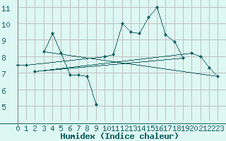 Courbe de l'humidex pour Cognac (16)