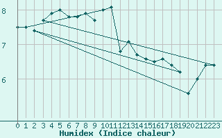 Courbe de l'humidex pour Loftus Samos