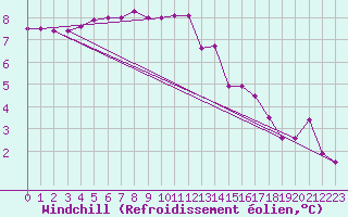 Courbe du refroidissement olien pour Albert-Bray (80)