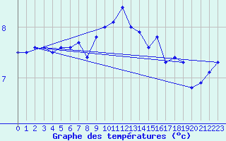 Courbe de tempratures pour Terschelling Hoorn