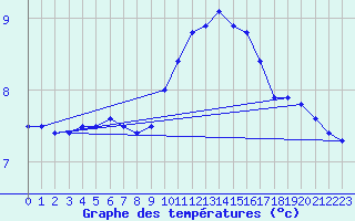 Courbe de tempratures pour Mende - Chabrits (48)