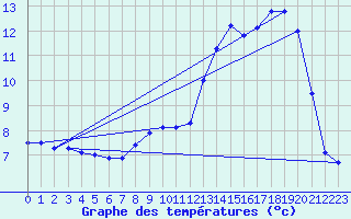 Courbe de tempratures pour Elsenborn (Be)